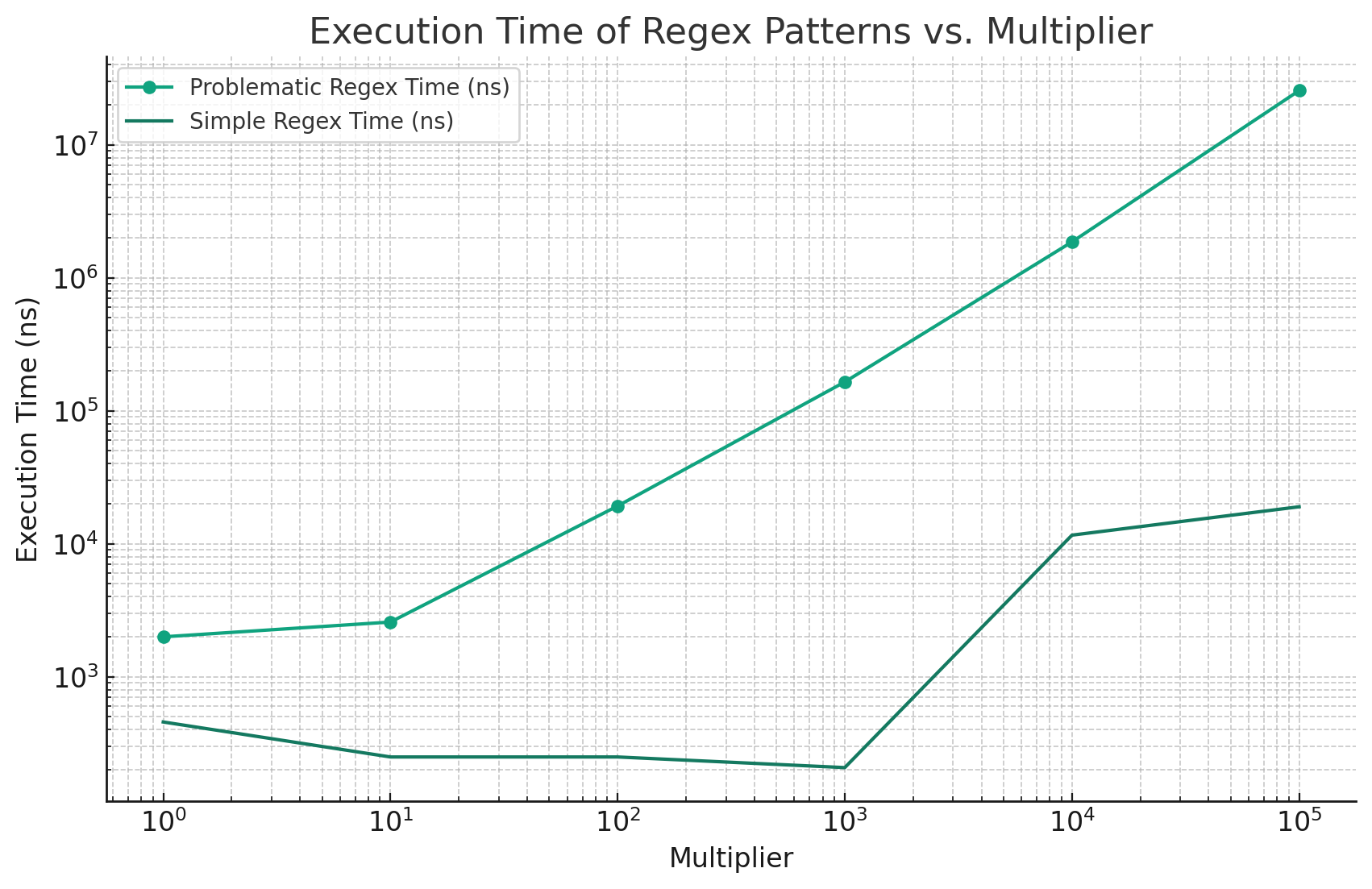 Regex performance graph